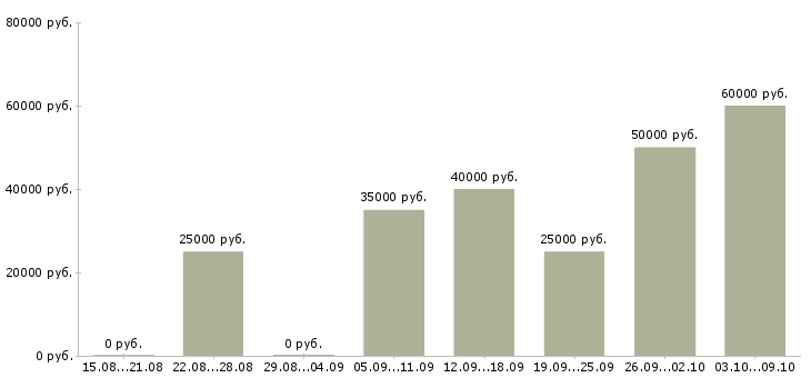 Вакансии заработок дома Нижний новгород - Медиана зарплат заработок дома Нижний новгород за 2 месяца