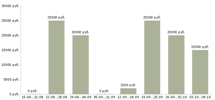 Вакансии заработок на дому в Воронеже - Медиана зарплат заработок на дому в Воронеже за 2 месяца