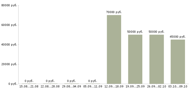 Вакансии инженер по надзору в Екатеринбурге - Медиана зарплат инженер по надзору в Екатеринбурге за 2 месяца