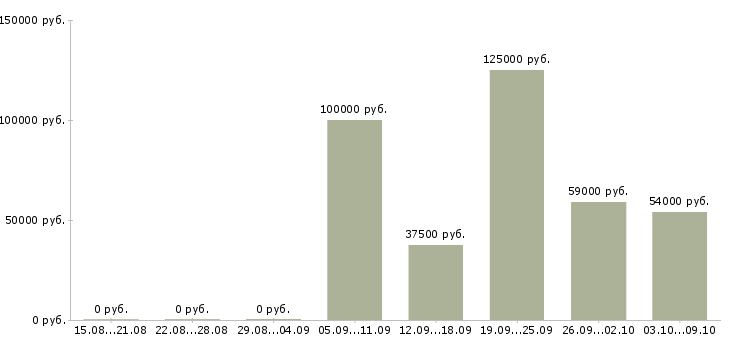 Вакансии интересная работа в Коломне - Медиана зарплат интересная работа в Коломне за 2 месяца