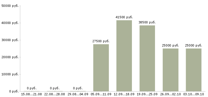 Вакансии интернет доход в Химках - Медиана зарплат интернет доход в Химках за 2 месяца