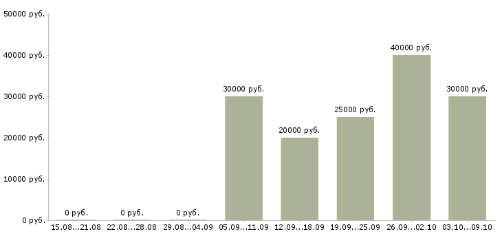 Вакансии кассир с обучением в Мурманске - Медиана зарплат кассир с обучением в Мурманске за 2 месяца