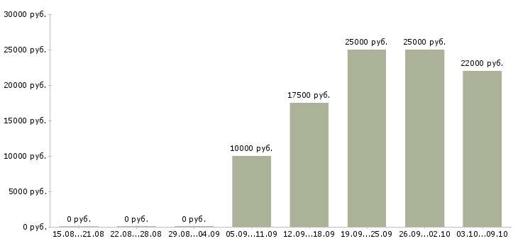 Вакансии консультант на телефон в Смоленске - Медиана зарплат консультант на телефон в Смоленске за 2 месяца