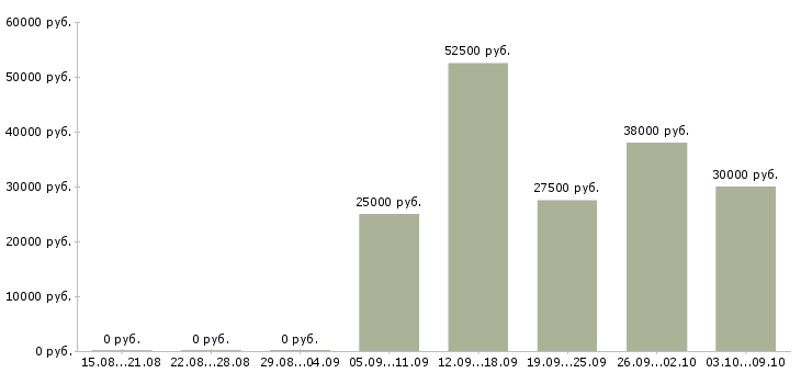 Вакансии консультант по услугам в Сургуте - Медиана зарплат консультант по услугам в Сургуте за 2 месяца