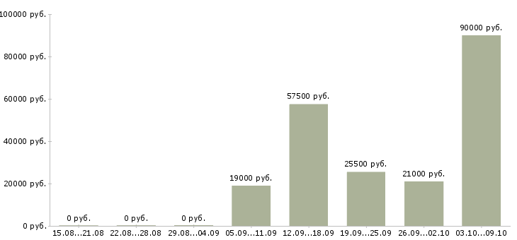 Вакансии консультанты для продаж Марий эл - Медиана зарплат консультанты для продаж Марий эл за 2 месяца