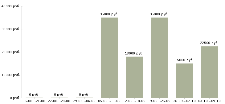 Вакансии консультанты для продаж в Калининграде - Медиана зарплат консультанты для продаж в Калининграде за 2 месяца