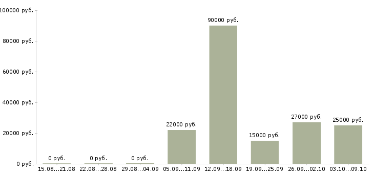 Вакансии консультанты для продаж в Чите - Медиана зарплат консультанты для продаж в Чите за 2 месяца
