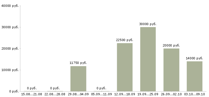 Вакансии мамам в декрете в Курске - Медиана зарплат мамам в декрете в Курске за 2 месяца