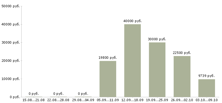 Вакансии менеджер 1с в Оренбурге - Медиана зарплат менеджер 1с в Оренбурге за 2 месяца