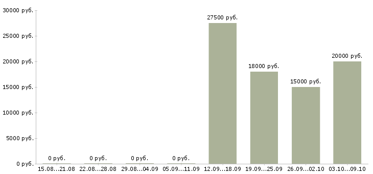 Вакансии менеджер без продаж в Балашихе - Медиана зарплат менеджер без продаж в Балашихе за 2 месяца