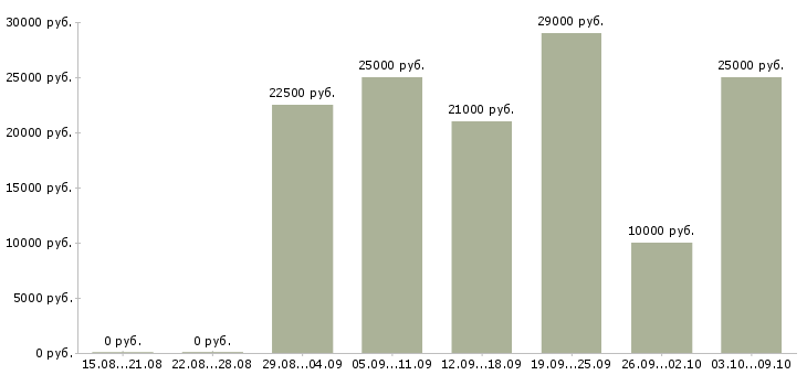 Вакансии менеджер в интернете в Обнинске - Медиана зарплат менеджер в интернете в Обнинске за 2 месяца