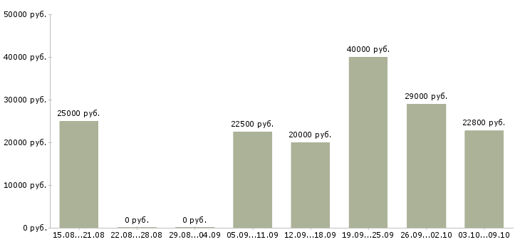 Вакансии менеджер в онлайн в Туле - Медиана зарплат менеджер в онлайн в Туле за 2 месяца
