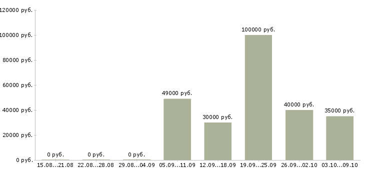 Вакансии менеджер на автомобиле в Вологде - Медиана зарплат менеджер на автомобиле в Вологде за 2 месяца