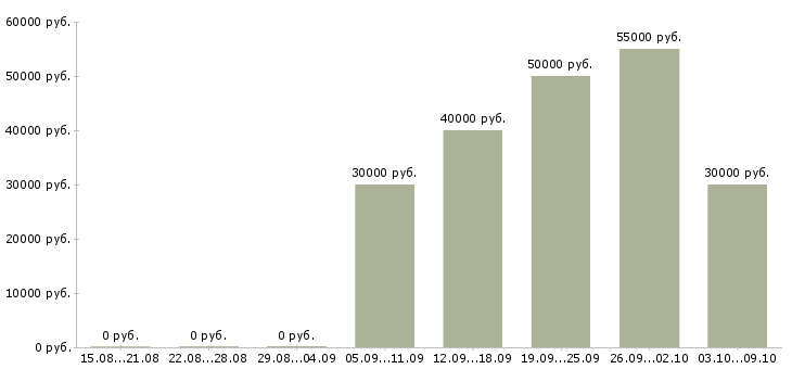 Вакансии менеджер на дому в Зеленограде - Медиана зарплат менеджер на дому в Зеленограде за 2 месяца