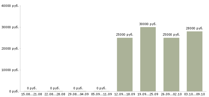 Вакансии менеджер оптовых продаж в Владимире - Медиана зарплат менеджер оптовых продаж в Владимире за 2 месяца