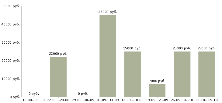 Вакансии менеджер по заказам в Курске - Медиана зарплат менеджер по заказам в Курске за 2 месяца