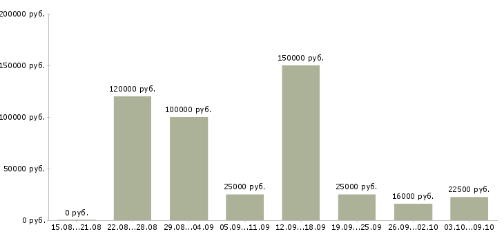 Вакансии менеджер по корпоративным клиентам в Новороссийске - Медиана зарплат менеджер по корпоративным клиентам в Новороссийске за 2 месяца