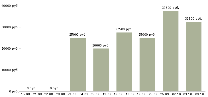 Вакансии менеджер подбор персонала в Твери - Медиана зарплат менеджер подбор персонала в Твери за 2 месяца