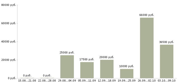 Вакансии менеджеры по подбору персонала в Брянске - Медиана зарплат менеджеры по подбору персонала в Брянске за 2 месяца