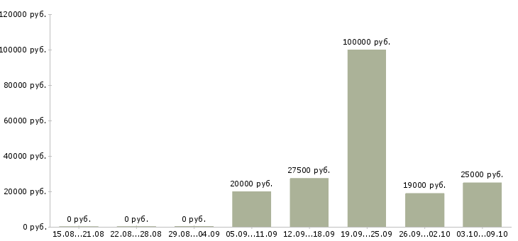 Вакансии менеджеры по рекламе в Костроме - Медиана зарплат менеджеры по рекламе в Костроме за 2 месяца