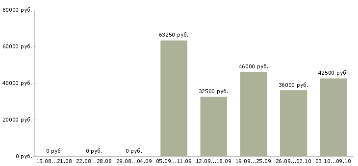 Вакансии начальник эксплуатации Нижний новгород - Медиана зарплат начальник эксплуатации Нижний новгород за 2 месяца