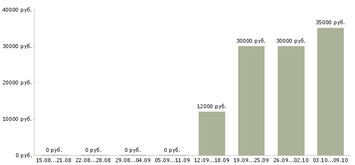 Вакансии обработка документов в Рязани - Медиана зарплат обработка документов в Рязани за 2 месяца