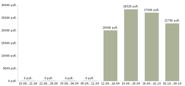Вакансии оператор базы данных в Екатеринбурге - Медиана зарплат оператор базы данных в Екатеринбурге за 2 месяца