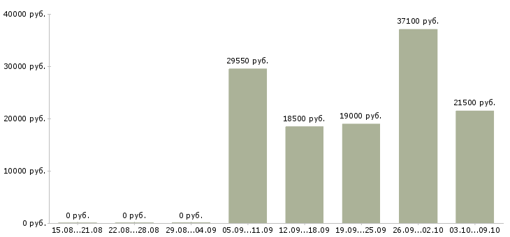 Вакансии офисный сотрудник в Ижевске - Медиана зарплат офисный сотрудник в Ижевске за 2 месяца