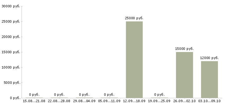 Вакансии официант в ресторан в Новосибирске - Медиана зарплат официант в ресторан в Новосибирске за 2 месяца