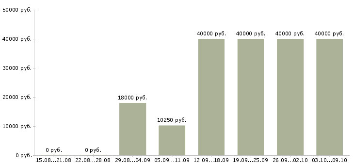 Вакансии охранник личный Татарстан - Медиана зарплат охранник личный Татарстан за 2 месяца