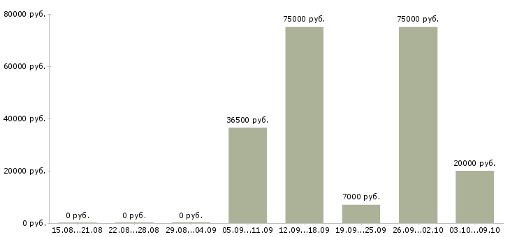 Вакансии персональный менеджер в Уфе - Медиана зарплат персональный менеджер в Уфе за 2 месяца