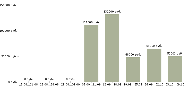 Вакансии повар на вахту Нижний новгород - Медиана зарплат повар на вахту Нижний новгород за 2 месяца