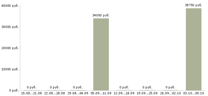 Вакансии повар с обучением в Новосибирске - Медиана зарплат повар с обучением в Новосибирске за 2 месяца
