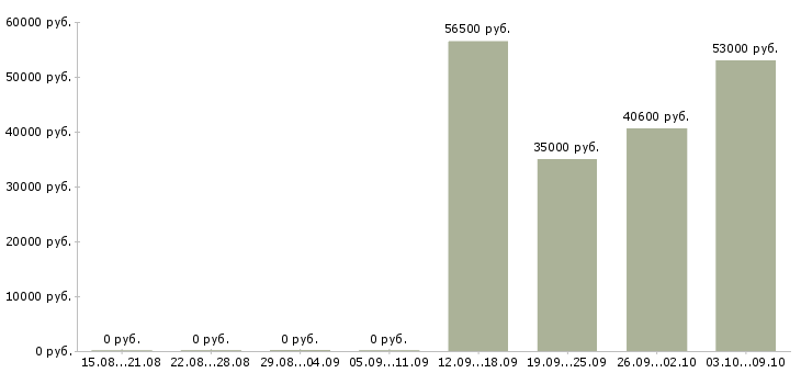 Вакансии подработка без опыта в Калуге - Медиана зарплат подработка без опыта в Калуге за 2 месяца