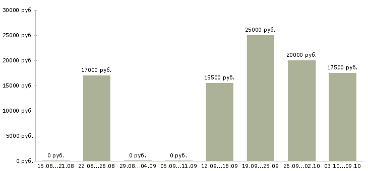 Вакансии подработка без опыта работы Ростов-на-дону - Медиана зарплат подработка без опыта работы Ростов-на-дону за 2 месяца