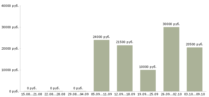 Вакансии подработка в интернете на дому в Перми - Медиана зарплат подработка в интернете на дому в Перми за 2 месяца