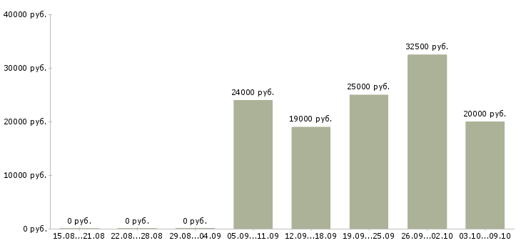 Вакансии подработка на дому в интернете в Перми - Медиана зарплат подработка на дому в интернете в Перми за 2 месяца