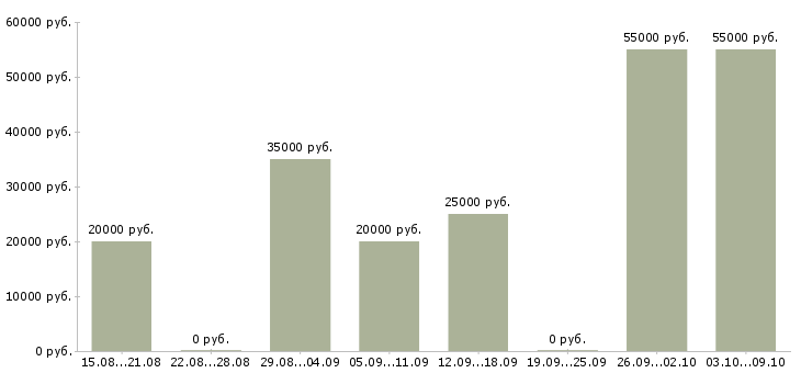 Вакансии подработка по интернету Бурятия - Медиана зарплат подработка по интернету Бурятия за 2 месяца