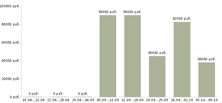 Вакансии приглашаем водителей в Самаре - Медиана зарплат приглашаем водителей в Самаре за 2 месяца