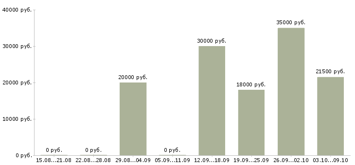 Вакансии приглашаем на работу в Махачкале - Медиана зарплат приглашаем на работу в Махачкале за 2 месяца