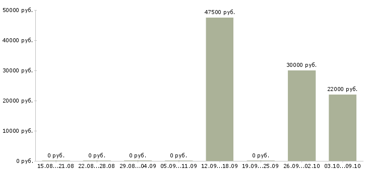 Вакансии приглашаю к сотрудничеству Карелия - Медиана зарплат приглашаю к сотрудничеству Карелия за 2 месяца