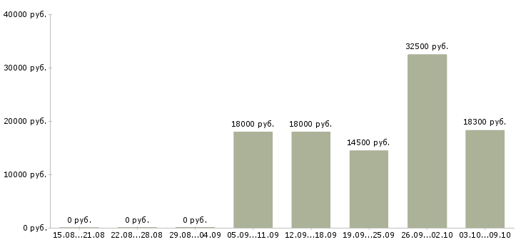 Вакансии продавец в магазин продуктов Нижний новгород - Медиана зарплат продавец в магазин продуктов Нижний новгород за 2 месяца