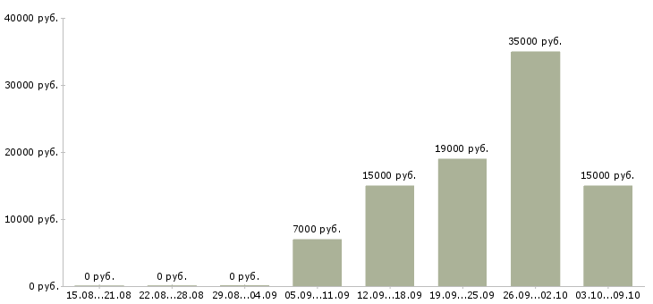 Вакансии продавец в продуктовые магазины Башкортостан - Медиана зарплат продавец в продуктовые магазины Башкортостан за 2 месяца