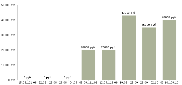Вакансии продавец в продуктовые магазины в Воронеже - Медиана зарплат продавец в продуктовые магазины в Воронеже за 2 месяца