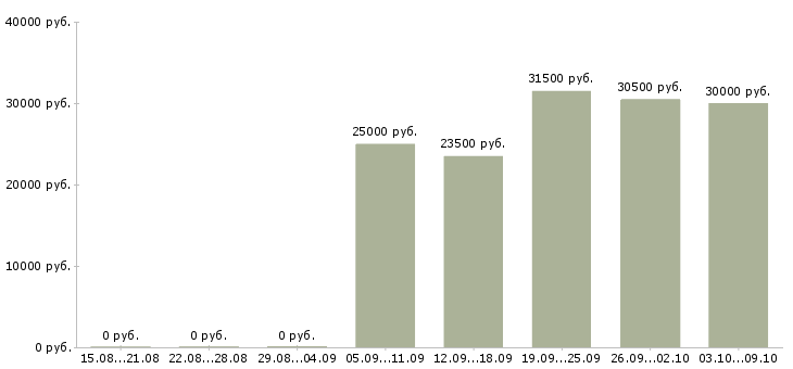 Вакансии продавец консультант 2 2 Йошкар-ола - Медиана зарплат продавец консультант 2 2 Йошкар-ола за 2 месяца