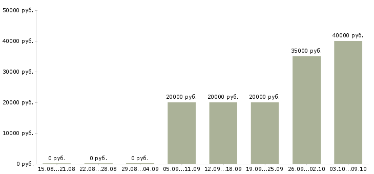 Вакансии продавец продуктового магазина в Воронеже - Медиана зарплат продавец продуктового магазина в Воронеже за 2 месяца