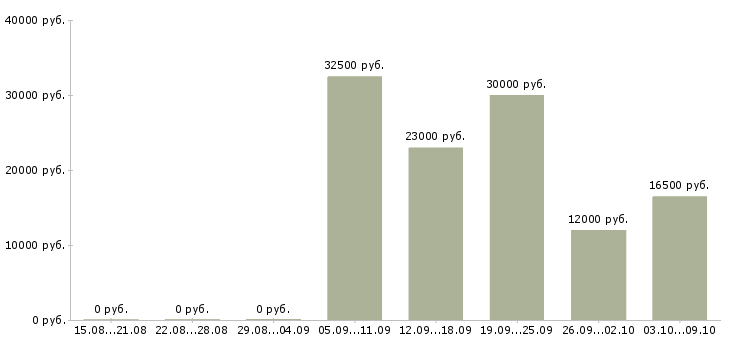 Вакансии рабочие в поля в Иркутске - Медиана зарплат рабочие в поля в Иркутске за 2 месяца