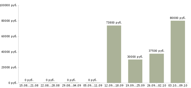 Вакансии рабочий на кухню в Белгороде - Медиана зарплат рабочий на кухню в Белгороде за 2 месяца