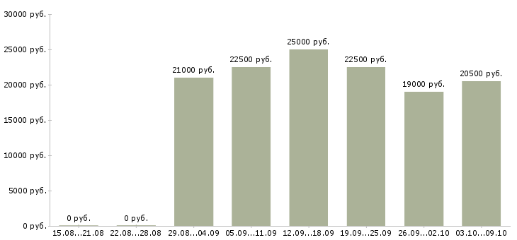 Вакансии регистрация звонков в Волгограде - Медиана зарплат регистрация звонков в Волгограде за 2 месяца