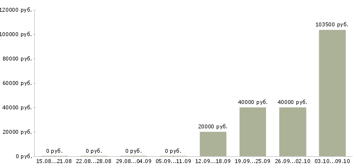 Вакансии руководитель по качеству в Липецке - Медиана зарплат руководитель по качеству в Липецке за 2 месяца